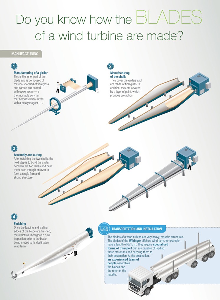 Do you know how the blades of a wind turbine are made?