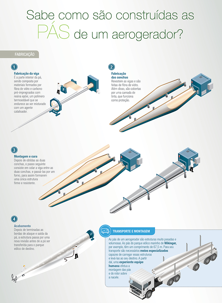 Sabe como as pás de um aerogerador são construídas?