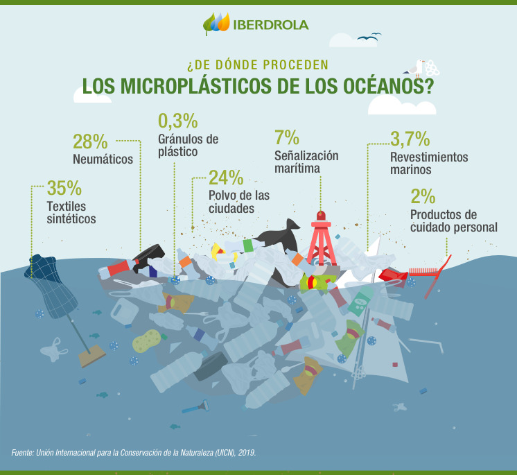 ¿De dónde proceden los microplásticos de los océanos?