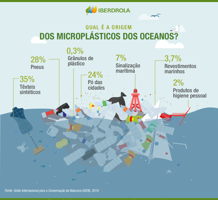 Qual é a origem dos microplásticos dos oceanos?