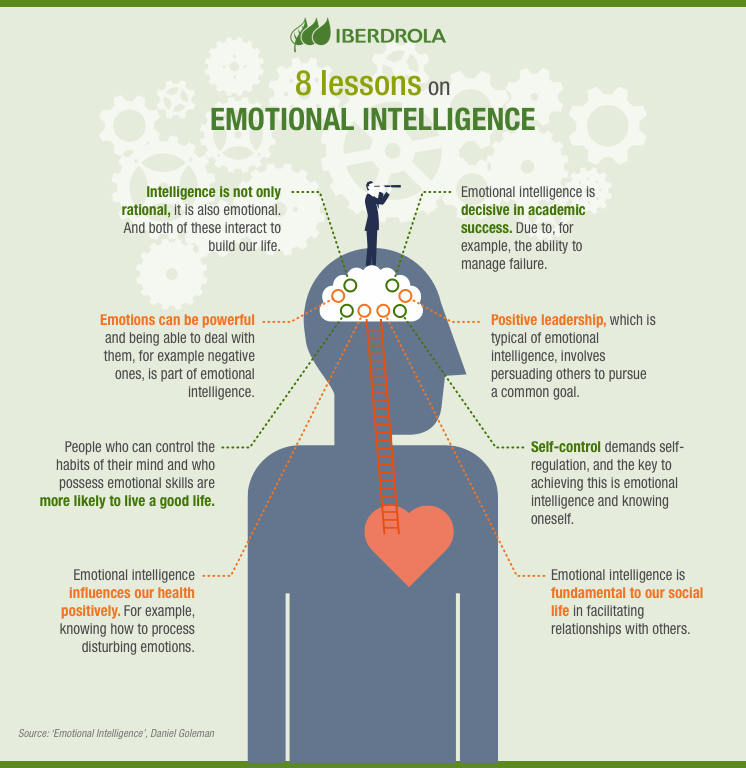 four components of emotional intelligence