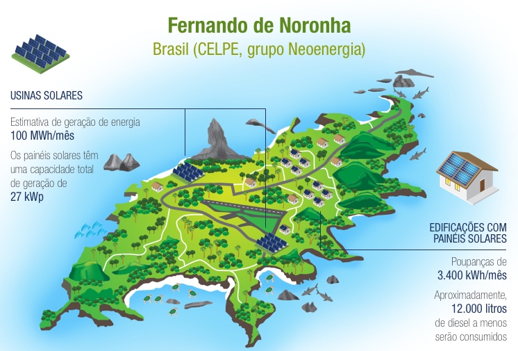 Noronha