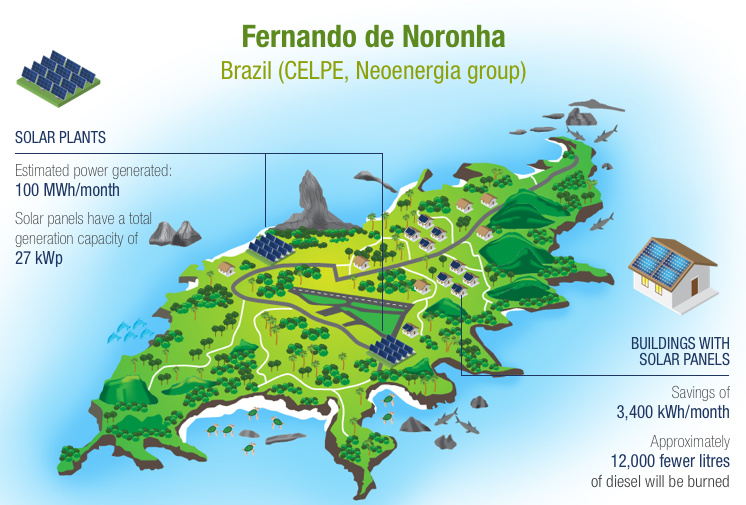 Noronha