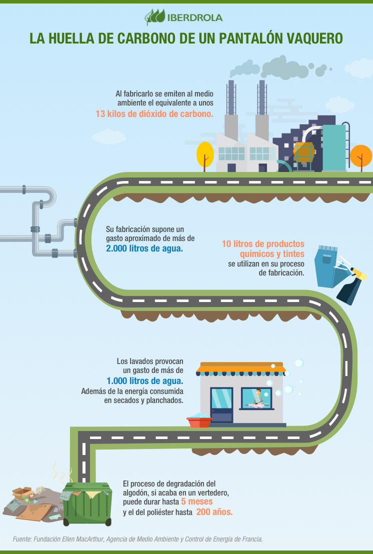 Ropa biodegradable: moda y respeto por el medio ambiente - Iberdrola