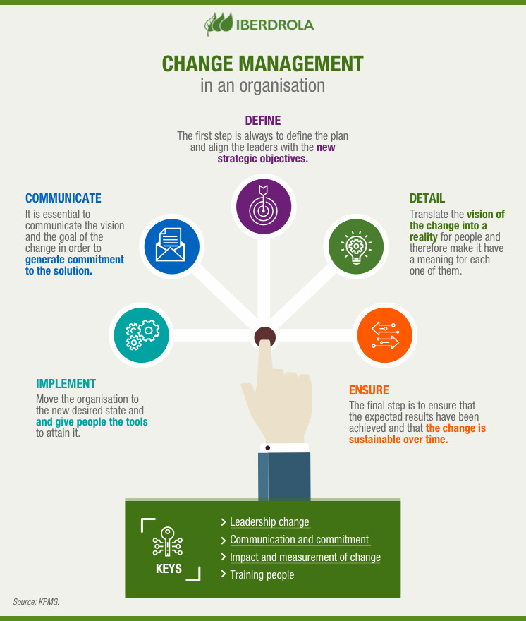 Change management in an organisation.