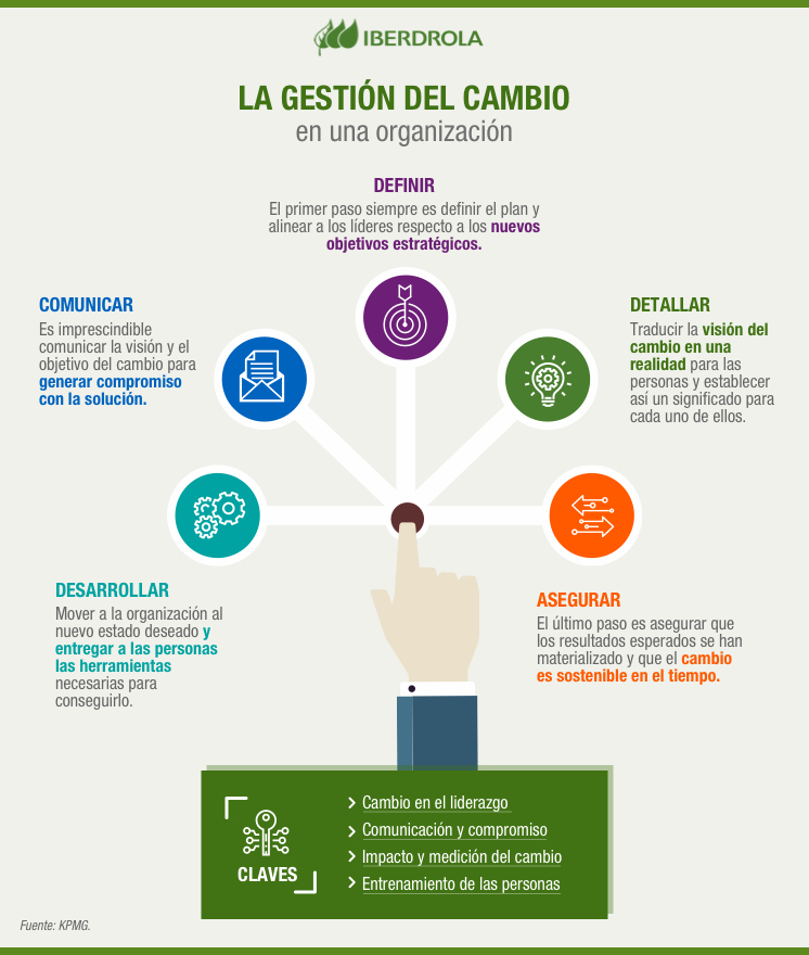 Integridad Organizacional Mind Map