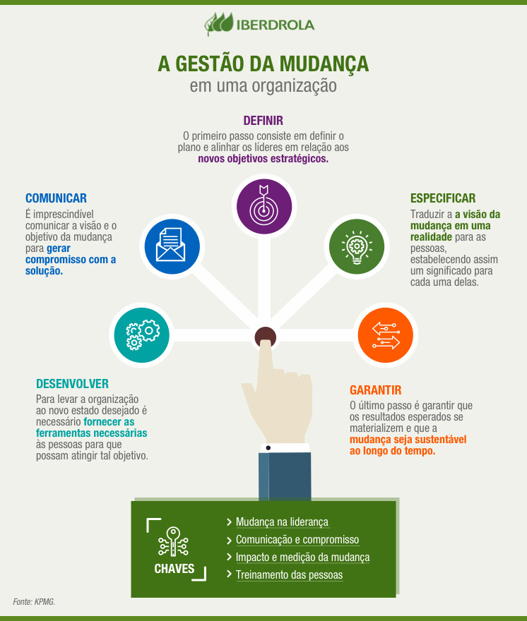 A gestão da mudança em uma organização.