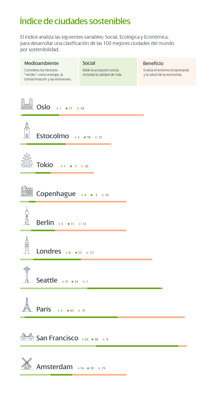 Indice de ciudades sostenibles