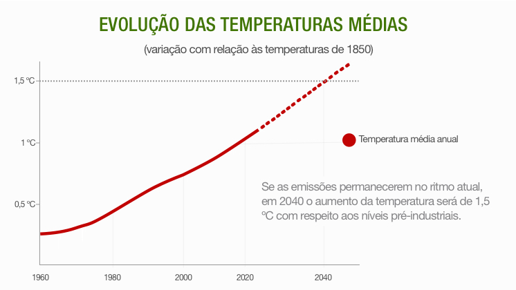 evolucion temperaturas