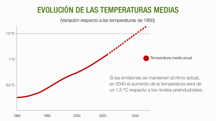 temperaturas