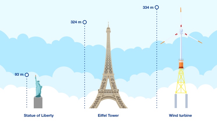 Wind turbines comparison.