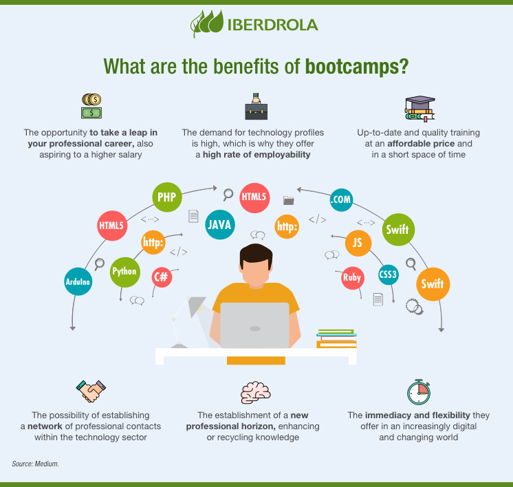 Bootcamps are an intensive way to obtain knowledge about a technological specialisation.