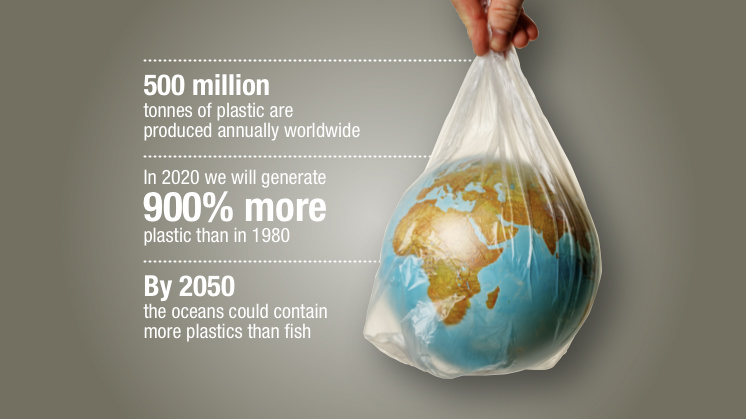 500 million tonnes of plastic are produced annually worldwide. In 2020 we will generate 900% more plastic than in 1980. By 2050 the oceans could contain more plastics than fish.