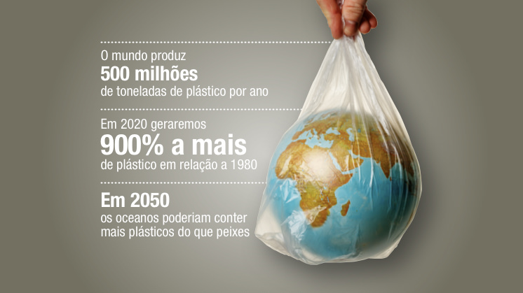 O mundo produz 500 milhoes de toneladas de plástico por ano. Em 2020 geraremos 900% a mais de plástico em relaçao a 1980. Em 2050 os oceanos poderiam conter mais plásticos do que peixes.