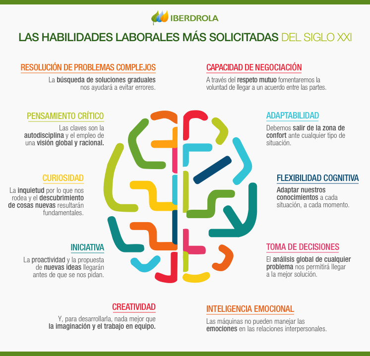 Las habilidades laborales más solicitadas del siglo XXI.