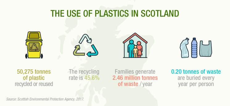 The use of plastics in Scotland.