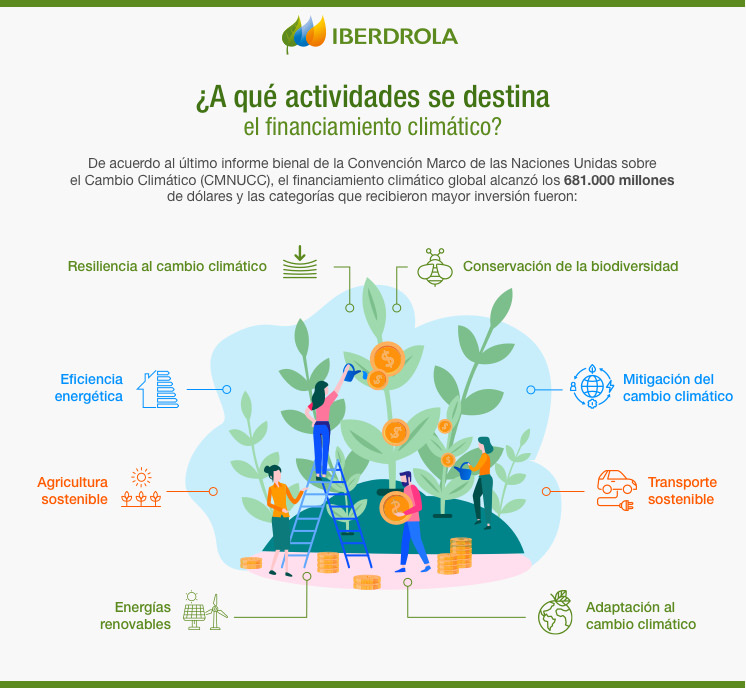 Infografia Financiamiento Climatico