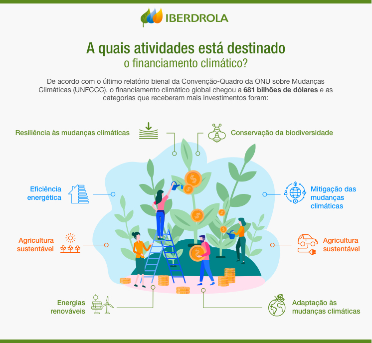 Infografico Financiamento Climatico