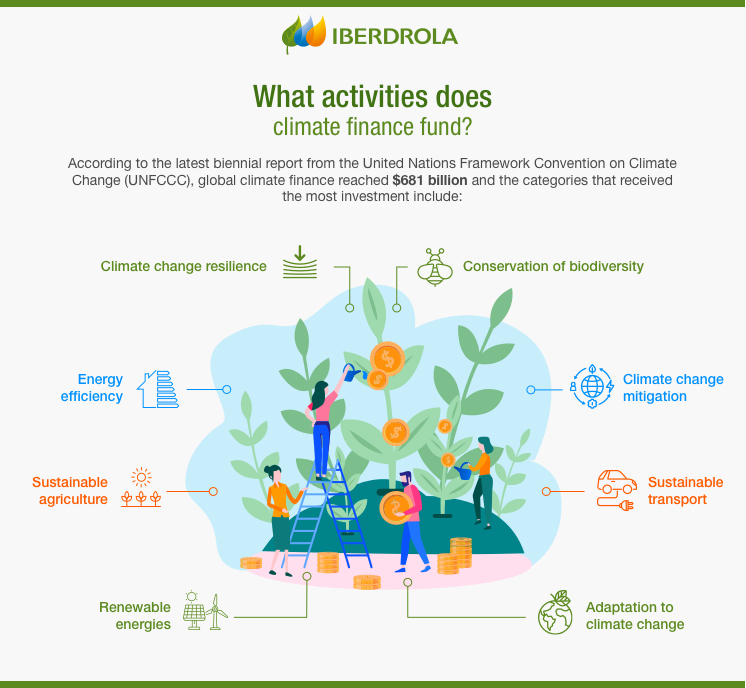 Qu'est-ce que la finance climatique ? | Principaux fonds - Iberdrola
