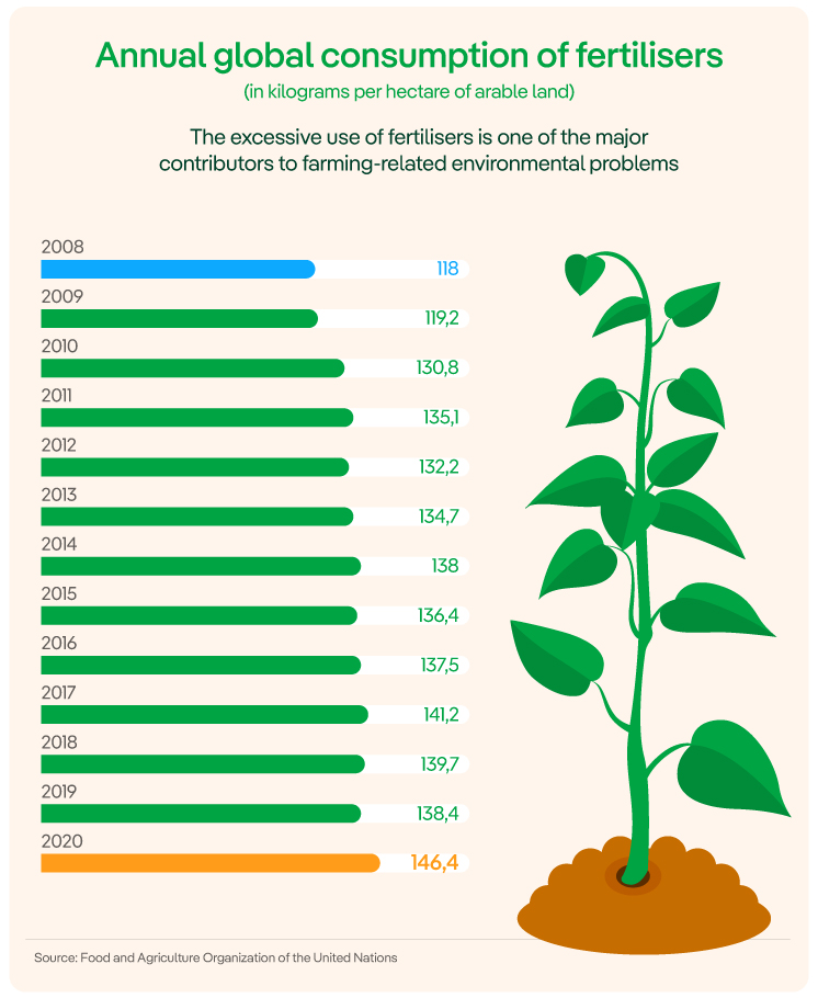 Annual global consumption of fertilisers.