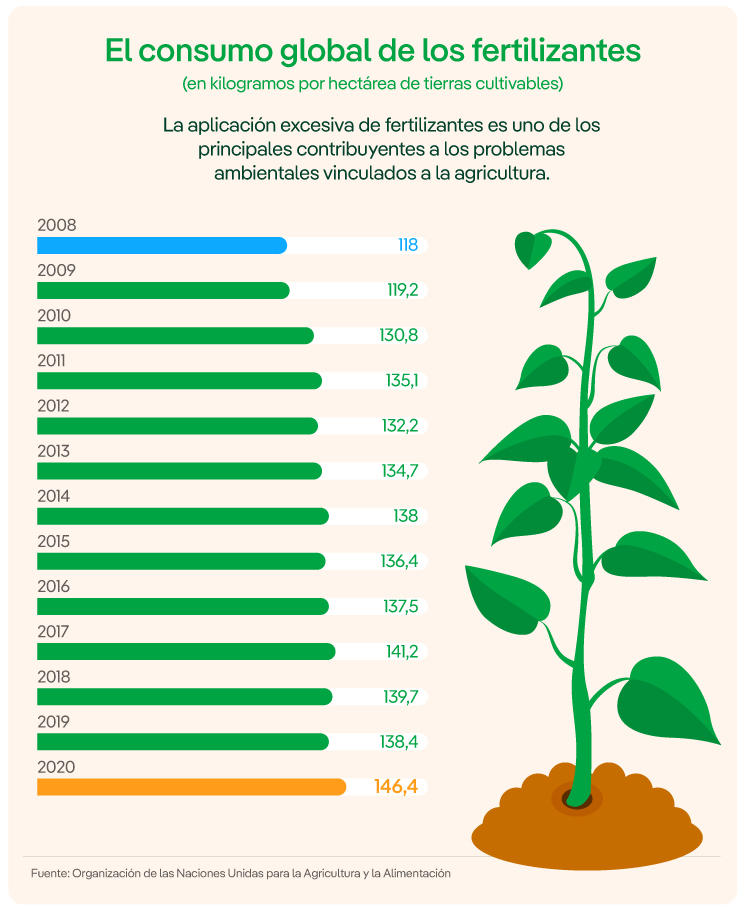 El consumo global anual de fertilizantes.