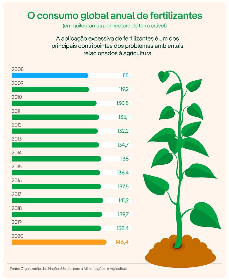 O consumo global anual de fertilizantes.