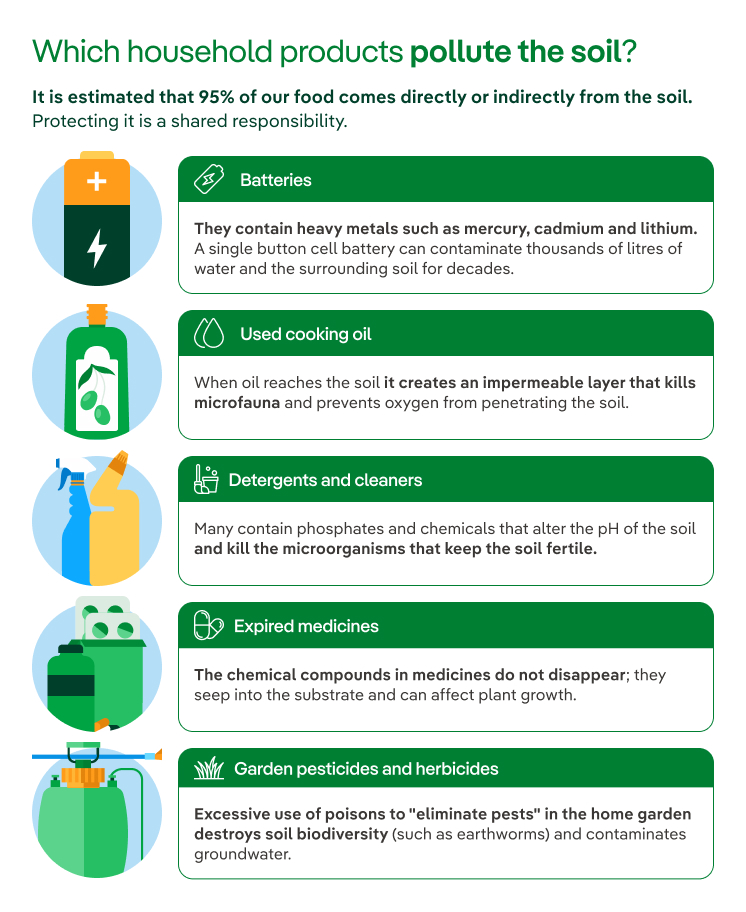 Which household products pollute the soil?
