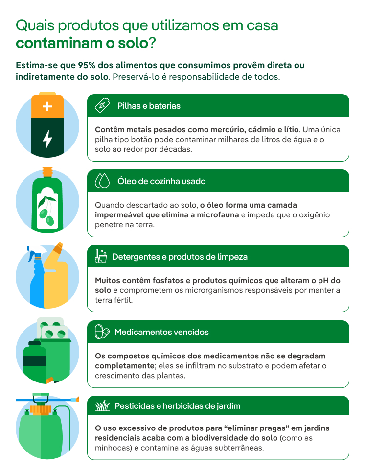 Quais produtos que utilizamos em casa contaminam o solo?