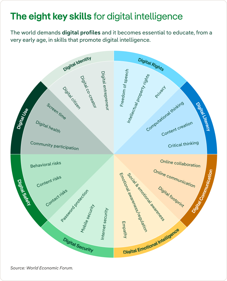 The eight key skills for digital intelligence.