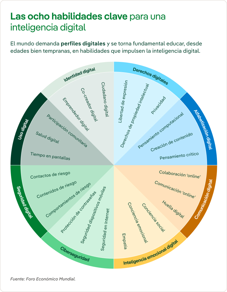 Las ocho habilidades clave para una inteligencia digital.