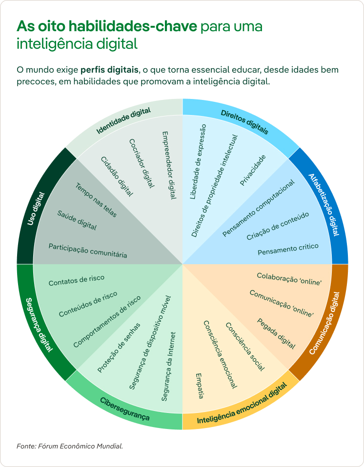 As oito habilidades-chave para a inteligência digital.