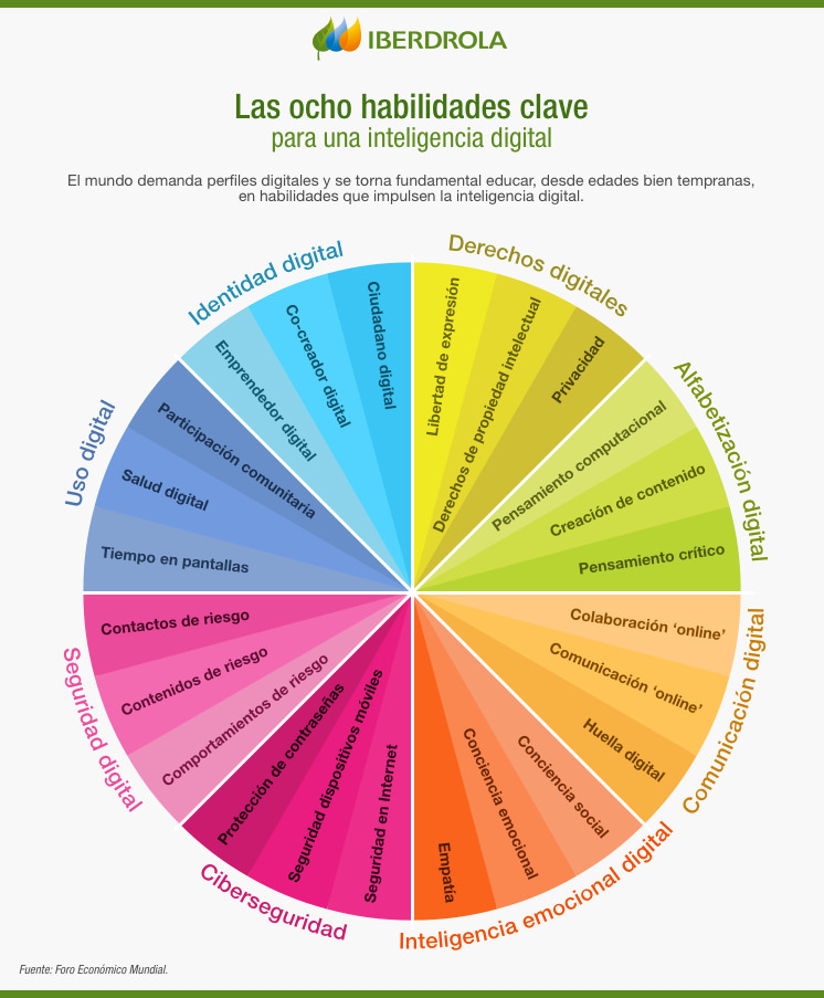 Las ocho habilidades clave para una inteligencia digital.