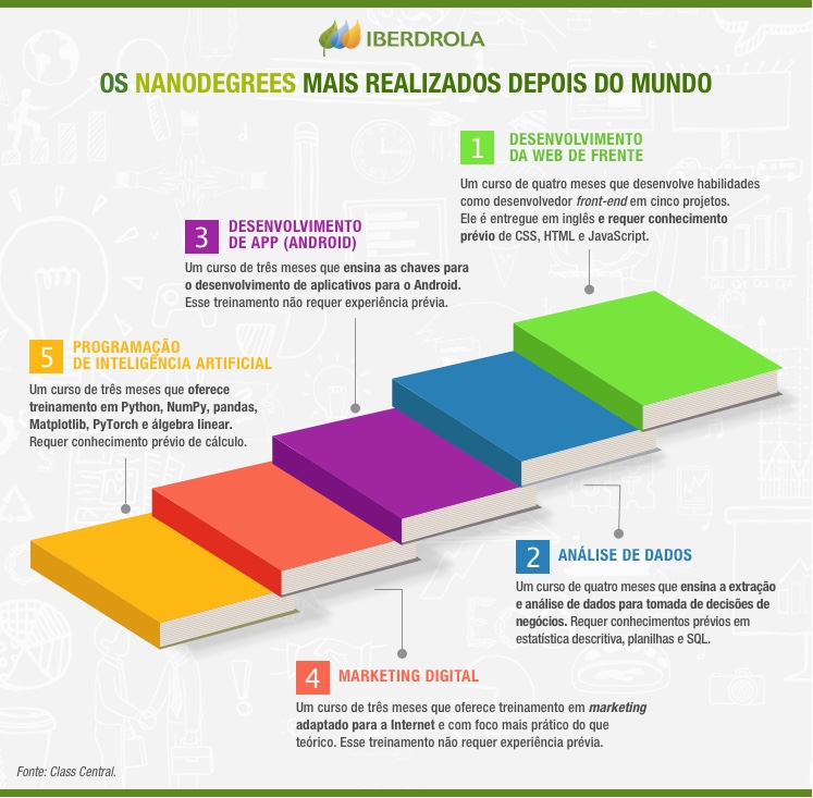 Os nanodegrees mais demandados no mundo.