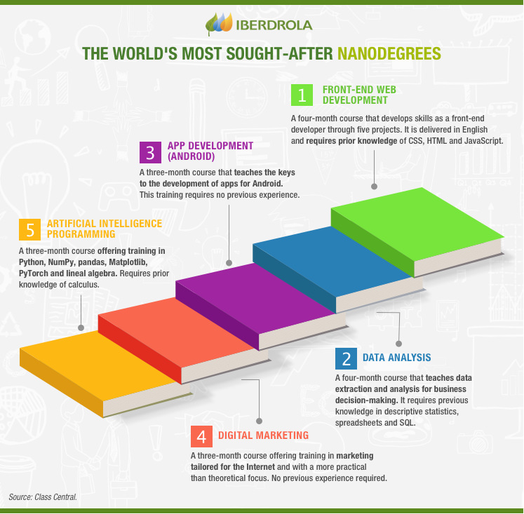 The world's most sought-after nanodegrees.