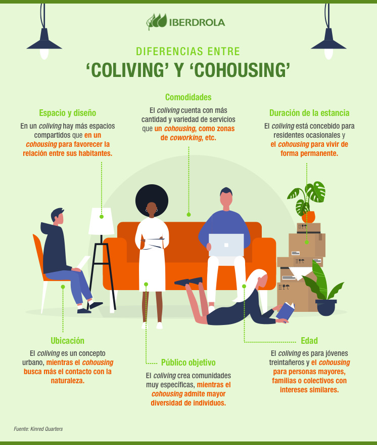Infografia Coliving Cohousing