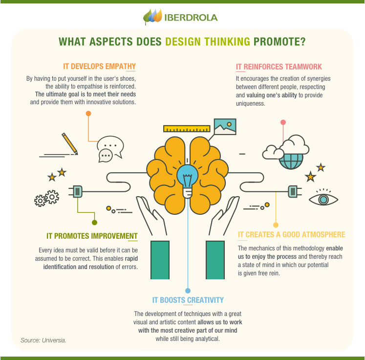 Design thinking