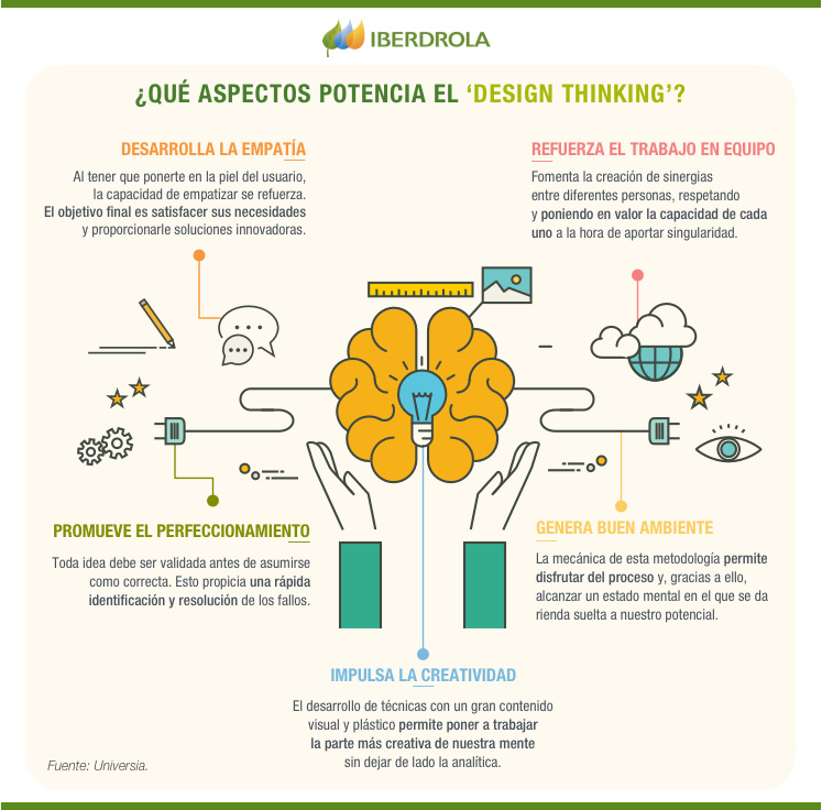 Design thinking