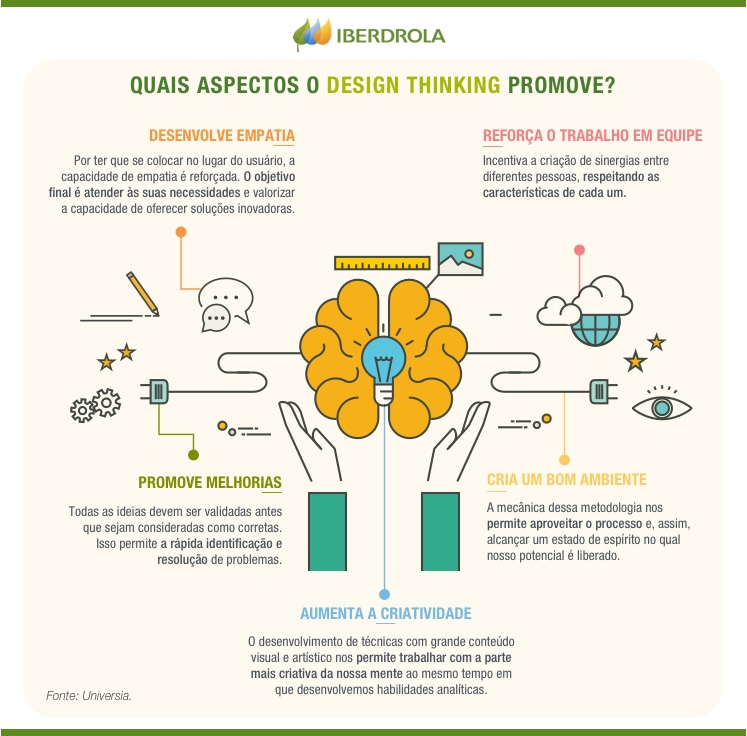 Design thinking