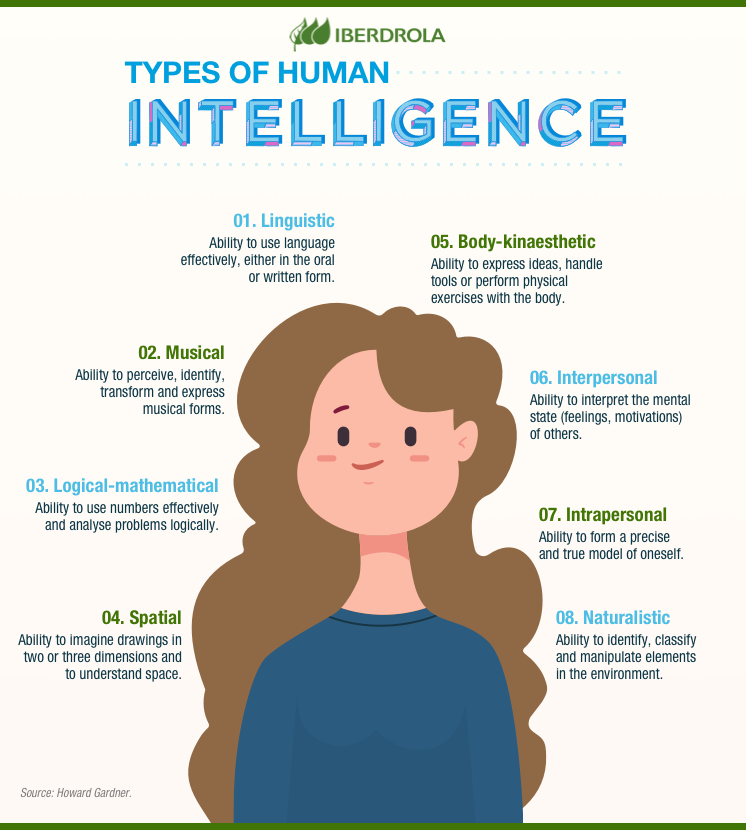 Types of human intelligence.