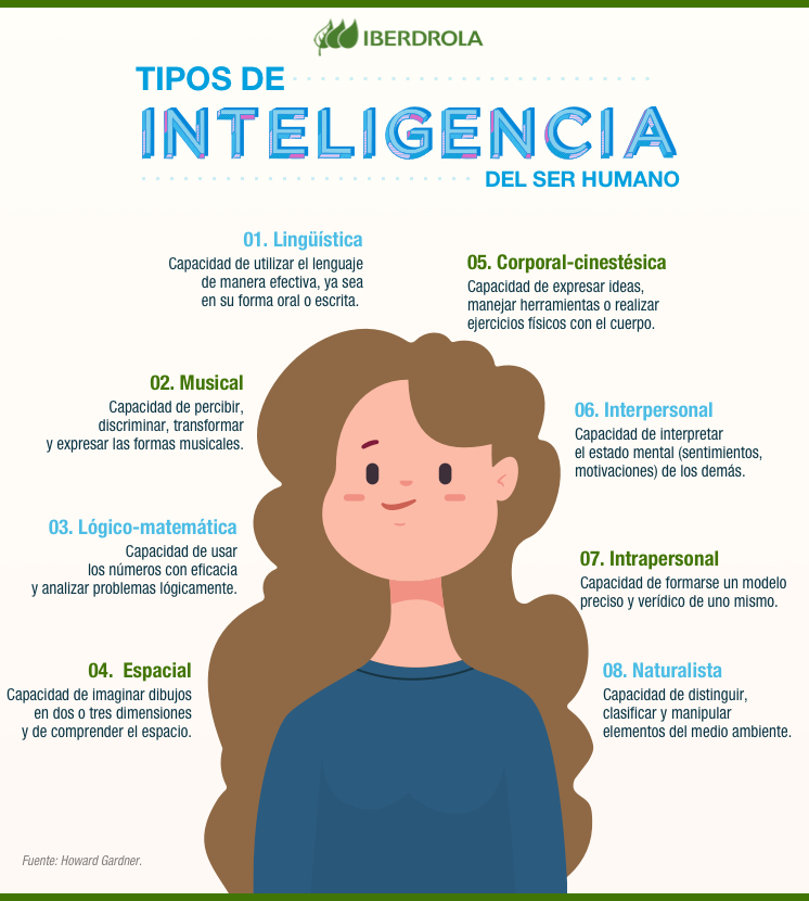 Tipos de inteligencia del ser humano.