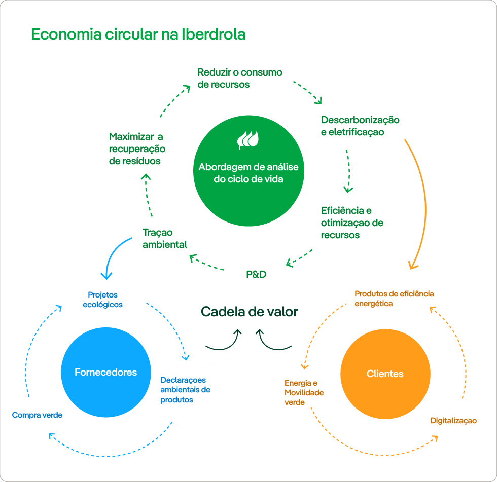 Economia circular na Iberdrola.