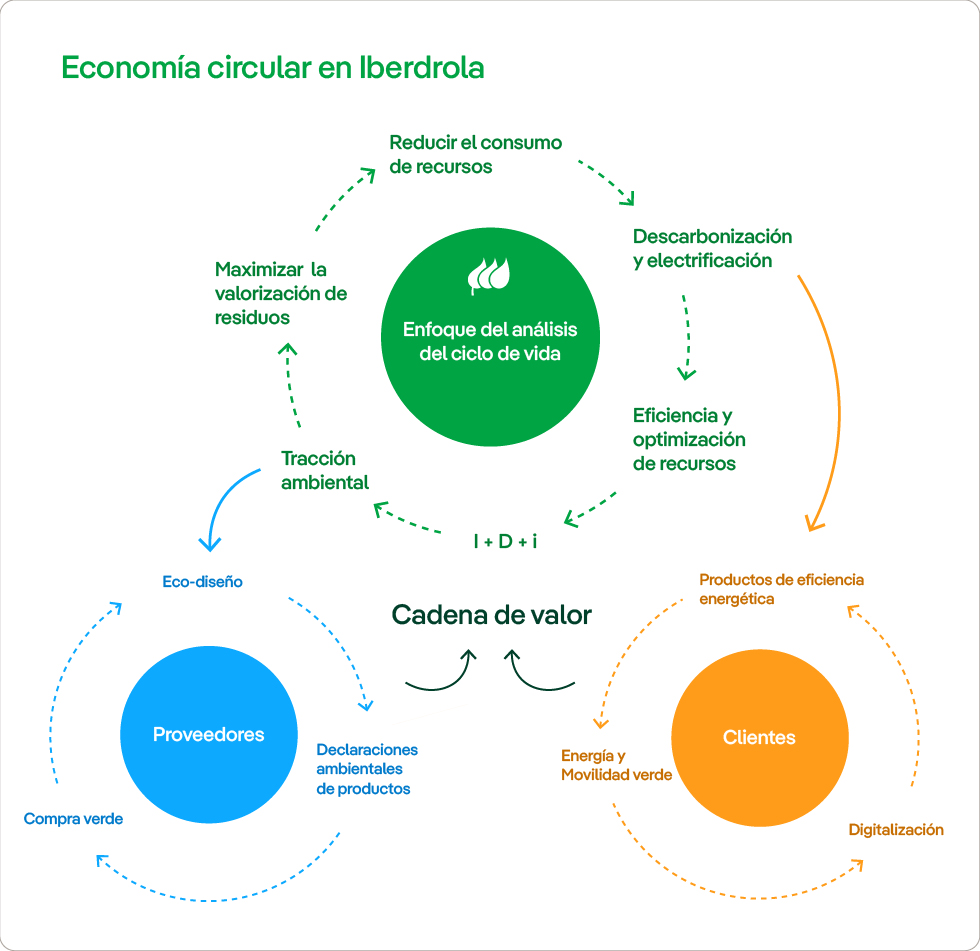 Economía circular en Iberdrola.
