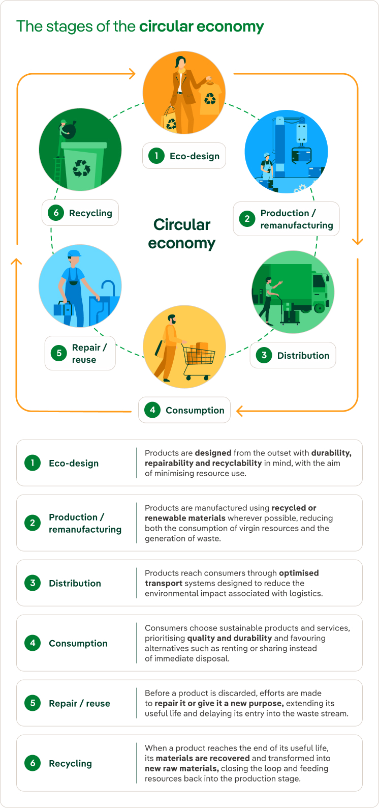 The stages of the circular economy