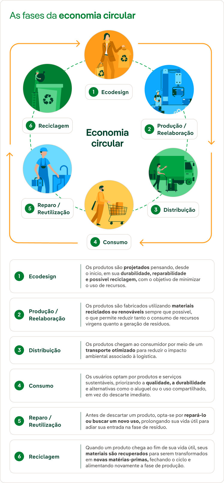 As fases da economia circular