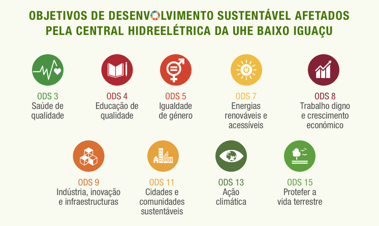 Objetivos de Desenvolvimento Sustentável afetados pela central hidreelétrica da UHE Baixo Iguaçu.