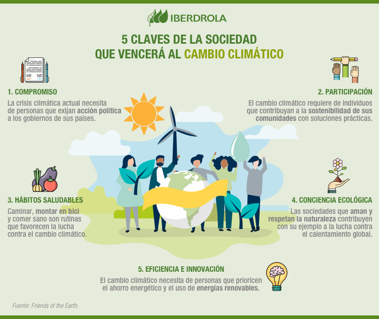 Todo Sobre La Mitigación Y Adaptación Al Cambio Climático Iberdrola