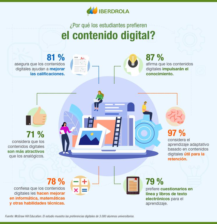 ¿Por qué los estudiantes prefieren el contenido digital?