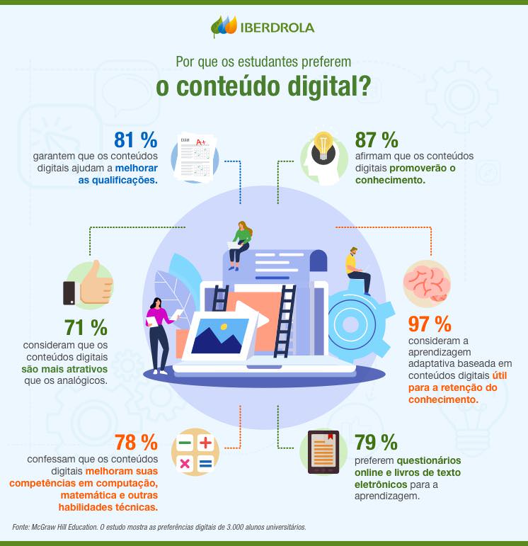 Por que os estudantes preferem o conteúdo digital?