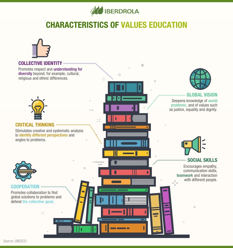 Characteristics of values education.