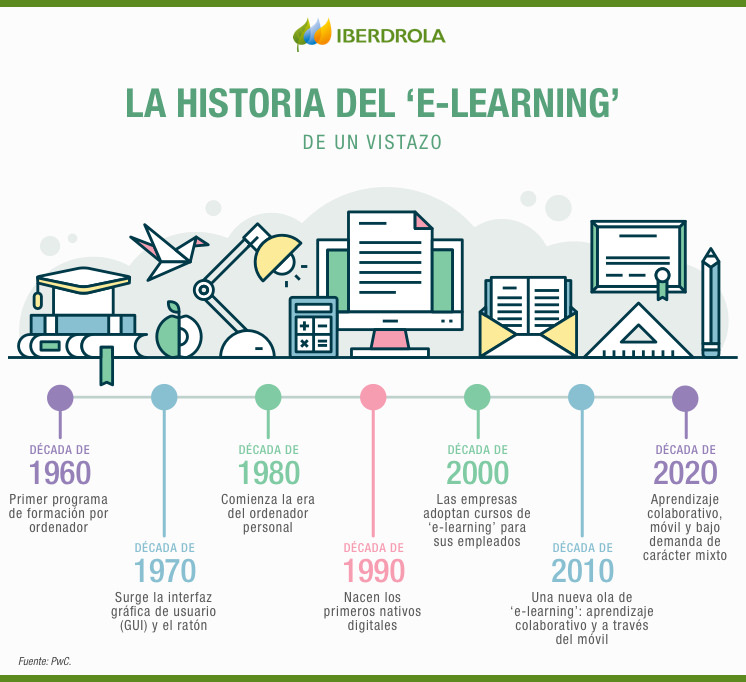 Infografia Elearning